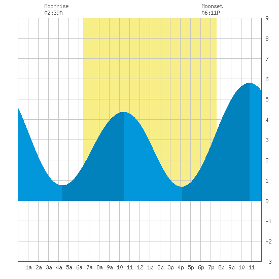 Millville tide chart for Friday, August 30, 2024
