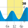 Millville tide chart for Friday, August 30, 2024