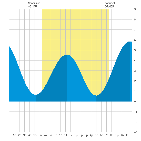 Millville tide chart for Saturday, August 31, 2024