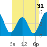 Millville tide chart for Saturday, August 31, 2024