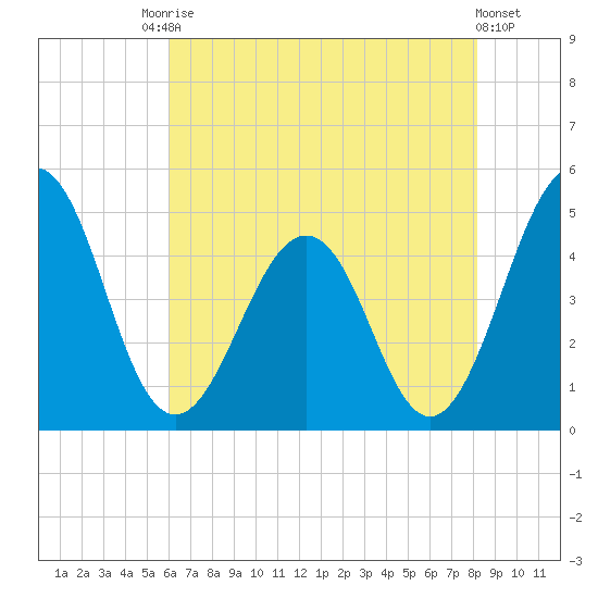 Millville tide chart for Saturday, August 3, 2024