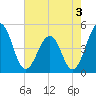 Millville tide chart for Saturday, August 3, 2024