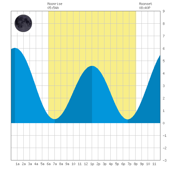 Millville tide chart for Sunday, August 4, 2024