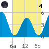 Millville tide chart for Sunday, August 4, 2024