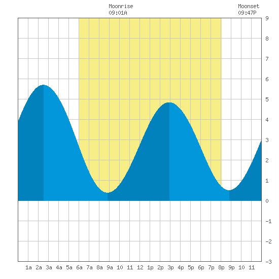 Millville tide chart for Wednesday, August 7, 2024