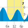 Millville tide chart for Wednesday, August 7, 2024
