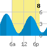 Millville tide chart for Thursday, August 8, 2024