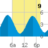 Millville tide chart for Friday, August 9, 2024