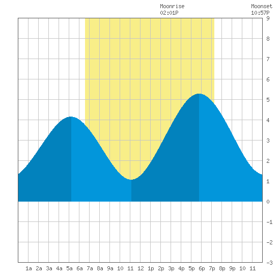 Millville tide chart for Tuesday, September 10, 2024