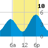 Millville tide chart for Tuesday, September 10, 2024