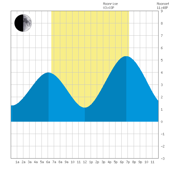 Millville tide chart for Wednesday, September 11, 2024