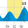 Millville tide chart for Friday, September 13, 2024