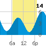 Millville tide chart for Saturday, September 14, 2024