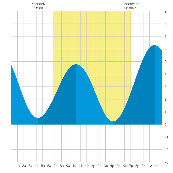 Millville tide chart for Sunday, September 15, 2024