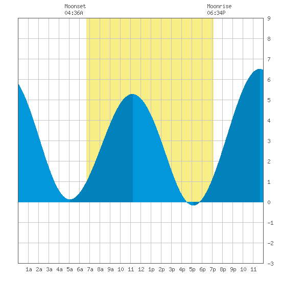 Millville tide chart for Monday, September 16, 2024
