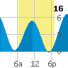 Millville tide chart for Monday, September 16, 2024