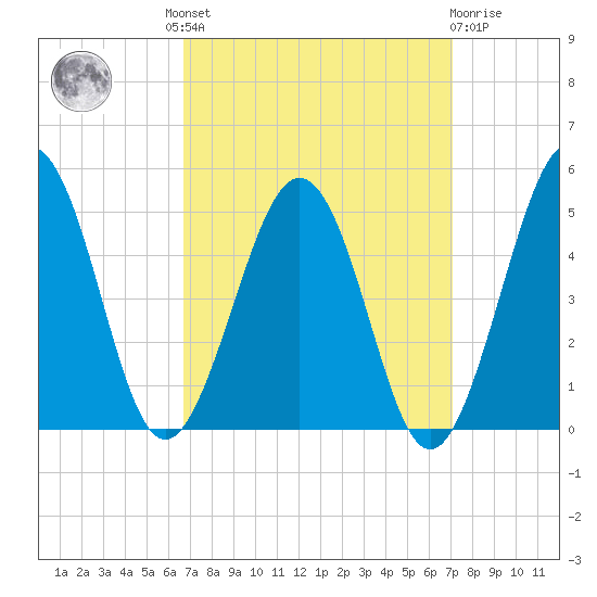 Millville tide chart for Tuesday, September 17, 2024