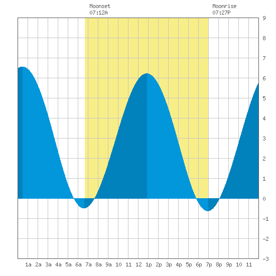 Millville tide chart for Wednesday, September 18, 2024