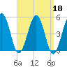 Millville tide chart for Wednesday, September 18, 2024