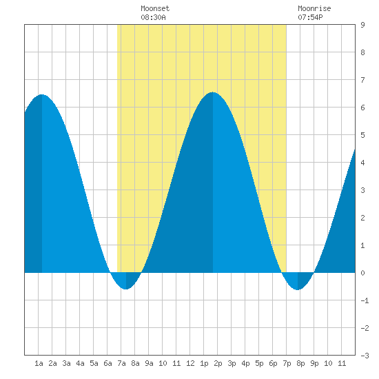 Millville tide chart for Thursday, September 19, 2024
