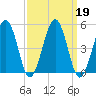 Millville tide chart for Thursday, September 19, 2024