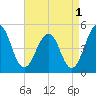 Millville tide chart for Sunday, September 1, 2024