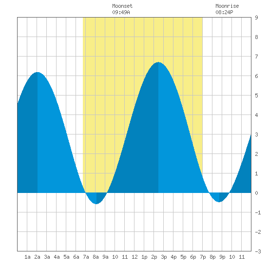 Millville tide chart for Friday, September 20, 2024