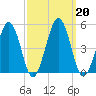 Millville tide chart for Friday, September 20, 2024