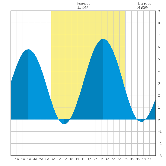 Millville tide chart for Saturday, September 21, 2024