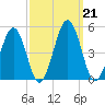 Millville tide chart for Saturday, September 21, 2024