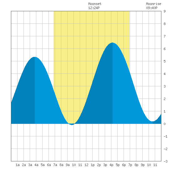 Millville tide chart for Sunday, September 22, 2024