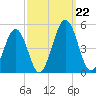 Millville tide chart for Sunday, September 22, 2024