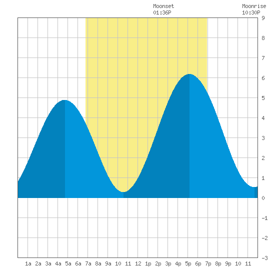 Millville tide chart for Monday, September 23, 2024