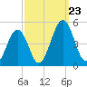 Millville tide chart for Monday, September 23, 2024