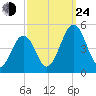 Millville tide chart for Tuesday, September 24, 2024