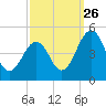 Millville tide chart for Thursday, September 26, 2024