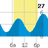 Millville tide chart for Friday, September 27, 2024