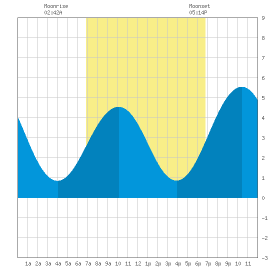 Millville tide chart for Saturday, September 28, 2024
