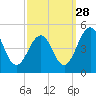 Millville tide chart for Saturday, September 28, 2024