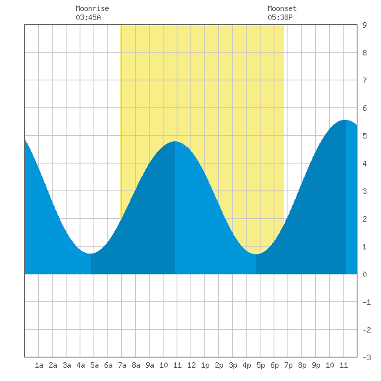 Millville tide chart for Sunday, September 29, 2024