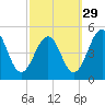 Millville tide chart for Sunday, September 29, 2024