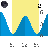 Millville tide chart for Monday, September 2, 2024