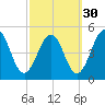 Millville tide chart for Monday, September 30, 2024