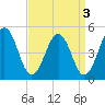 Millville tide chart for Tuesday, September 3, 2024