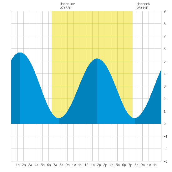 Millville tide chart for Wednesday, September 4, 2024