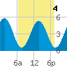 Millville tide chart for Wednesday, September 4, 2024