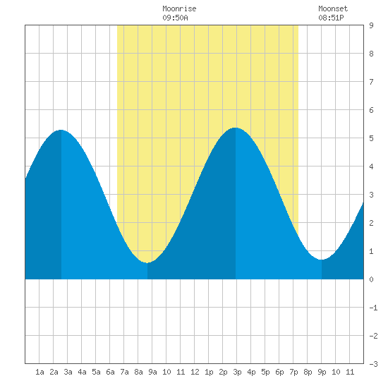 Millville tide chart for Friday, September 6, 2024