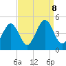 Millville tide chart for Sunday, September 8, 2024