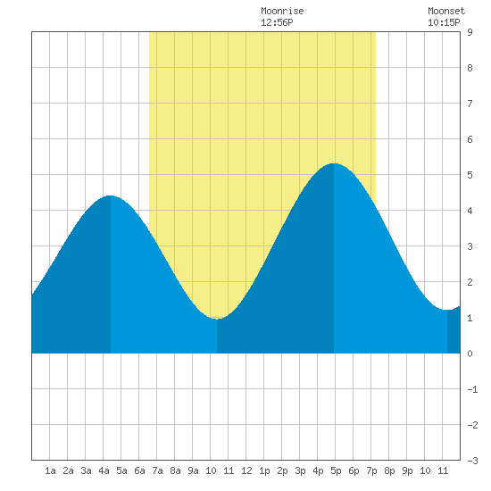 Millville tide chart for Monday, September 9, 2024