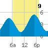 Millville tide chart for Monday, September 9, 2024